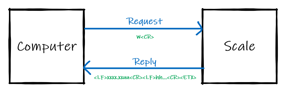 Request-reply example: NCI POS protocol